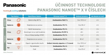 Ucinnost-technologie-Panasonic-nanoe-X-s-generatorem-Mark-3-proti-ruznym-necistotam