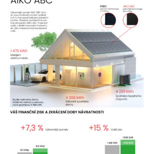 Schlieger nabízí nové fotovoltaické panely AIKO přinášející více elektřiny a vyšší finanční zisk.