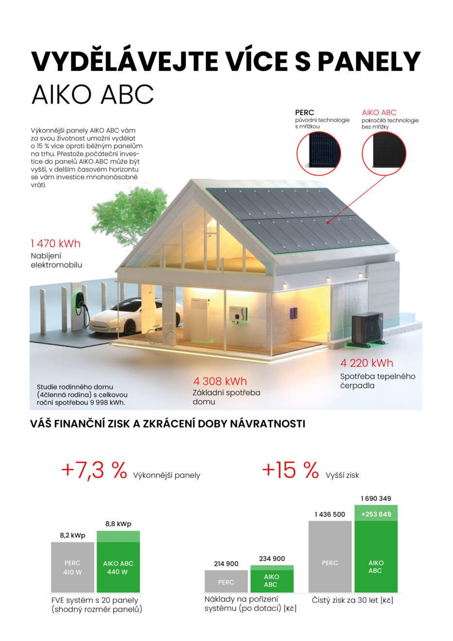 Schlieger nabízí nové fotovoltaické panely AIKO přinášející více elektřiny a vyšší finanční zisk.